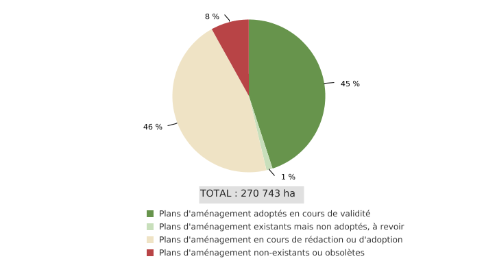 État d'avancement des plans d'aménagement forestier en Wallonie (septembre 2021)